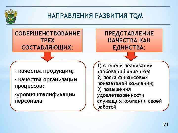 НАПРАВЛЕНИЯ РАЗВИТИЯ TQM СОВЕРШЕНСТВОВАНИЕ ТРЕХ СОСТАВЛЯЮЩИХ: - качества продукции; - качества организации процессов; -уровня