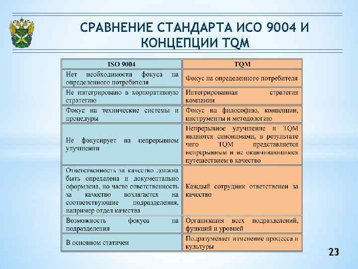СРАВНЕНИЕ СТАНДАРТА ИСО 9004 И КОНЦЕПЦИИ TQM 23 