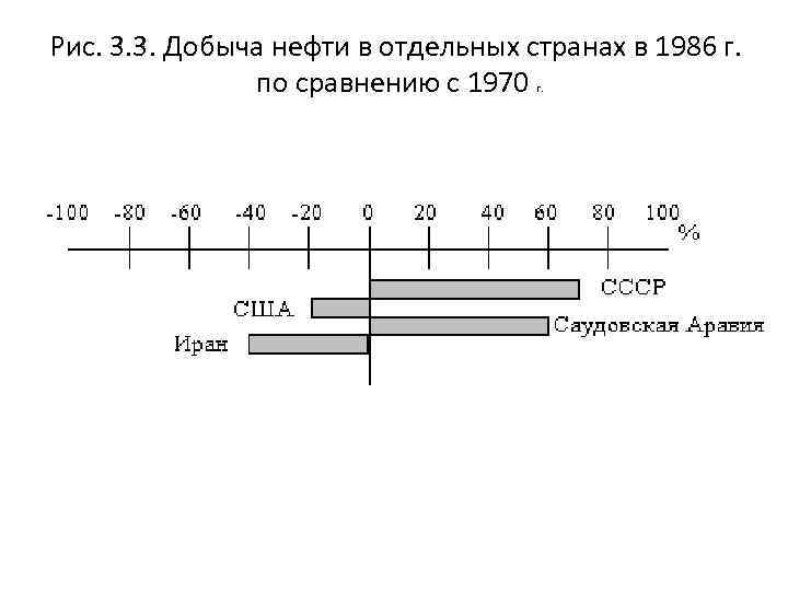 Рис. 3. 3. Добыча нефти в отдельных странах в 1986 г. по сравнению с