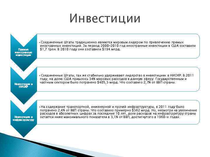 Инвестиции Прямые иностранные инвестиции Инвестиции в НИОКР Инвестиции в инфраструктуру • Соединенные Штаты традиционно