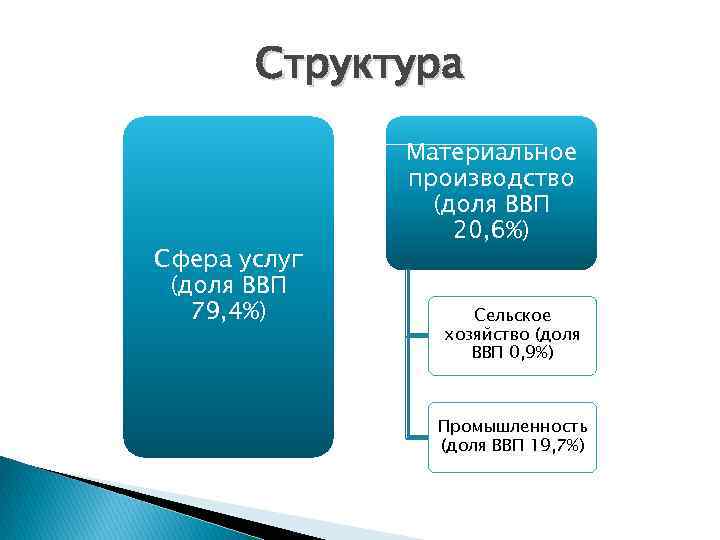 Структура Сфера услуг (доля ВВП 79, 4%) Материальное производство (доля ВВП 20, 6%) Сельское