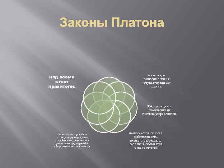 Законы Платона над всеми стоят правители. 4 класса, в зависимости от имущественного ценза, 5040