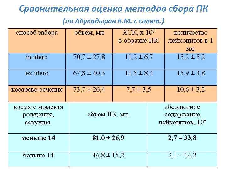 Сравнительная оценка методов cбора ПК (по Абукадыров К. М. с соавт. ) 