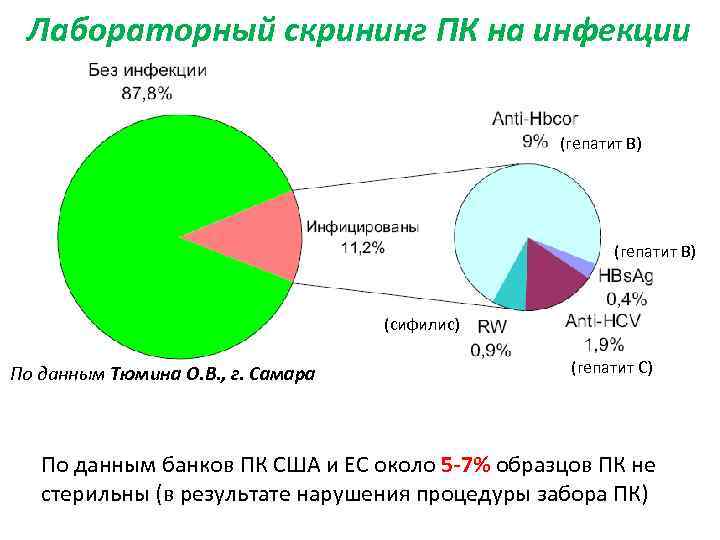 Лабораторный скрининг ПК на инфекции (гепатит В) (сифилис) По данным Тюмина О. В. ,