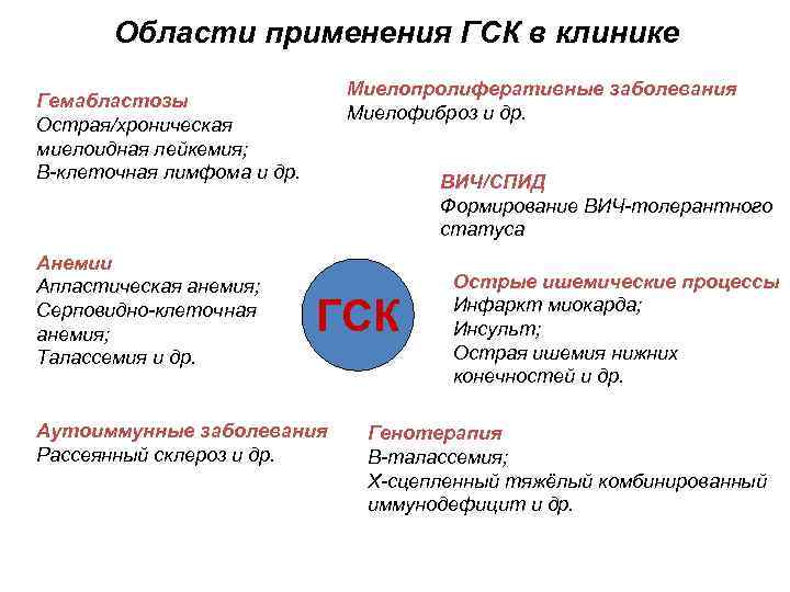 Области применения ГСК в клинике Миелопролиферативные заболевания Миелофиброз и др. Гемабластозы Острая/хроническая миелоидная лейкемия;