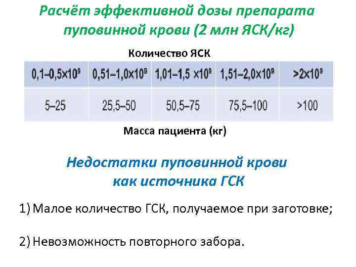Расчёт эффективной дозы препарата пуповинной крови (2 млн ЯСК/кг) Количество ЯСК Масса пациента (кг)