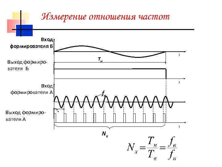 Измерение частоты