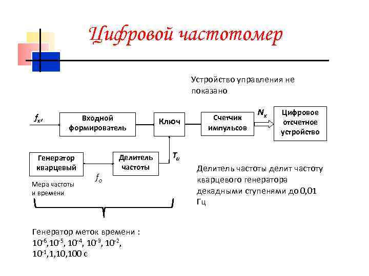 Цифровой частотомер Устройство управления не показано fx , Входной формирователь Генератор кварцевый Мера частоты