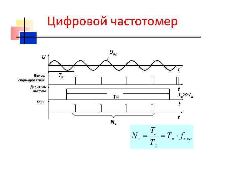 Временная диаграмма частотомера