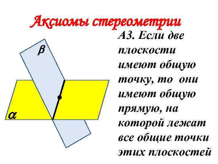 Аксиомы стереометрии А 3. Если две плоскости имеют общую точку, то они имеют общую