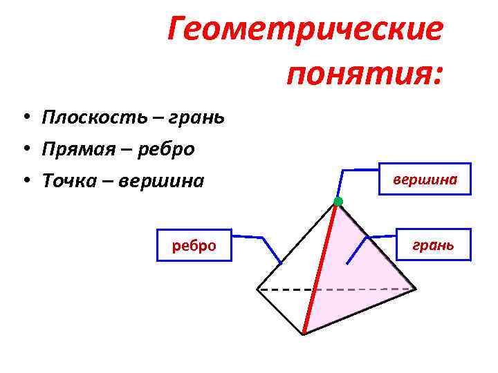 Геометрические понятия: • Плоскость – грань • Прямая – ребро • Точка – вершина