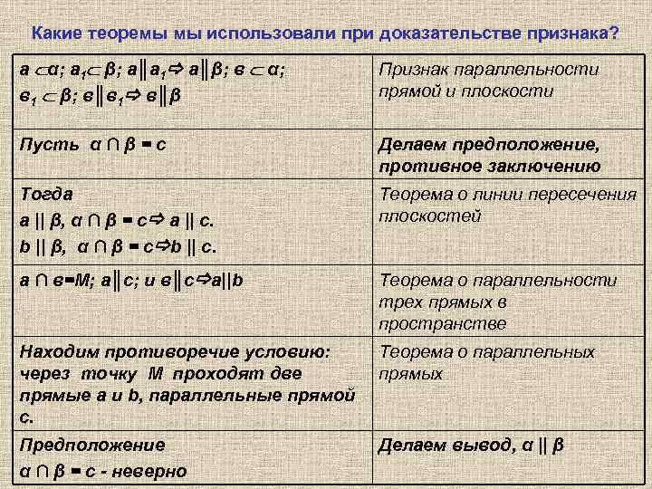 Какие теоремы мы использовали при доказательстве признака? а α; а 1 β; а║а 1