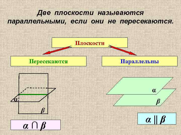 Две плоскости называются параллельными, если они не пересекаются. Плоскости Пересекаются Параллельны α α β