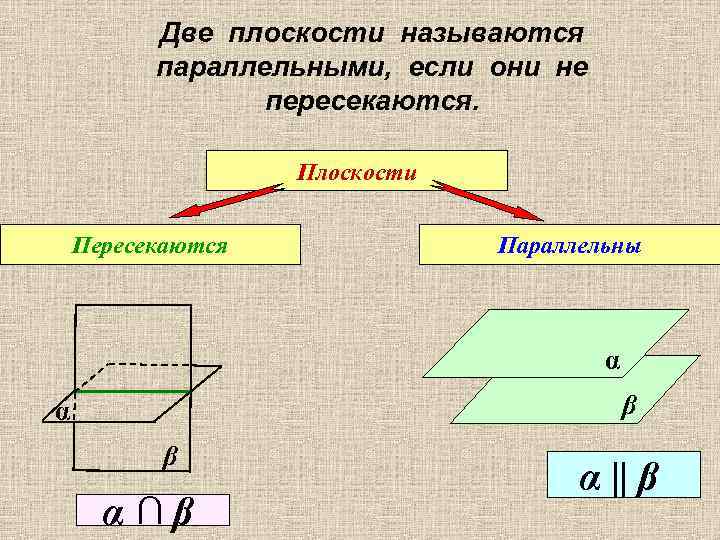 Две плоскости называются параллельными, если они не пересекаются. Плоскости Пересекаются Параллельны α β α∩β