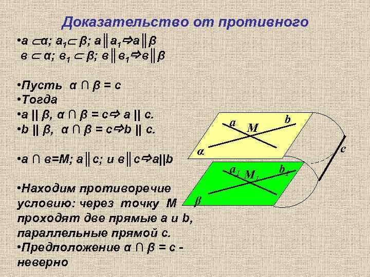 Доказательство от противного • а α; а 1 β; а║а 1 а║β в α;