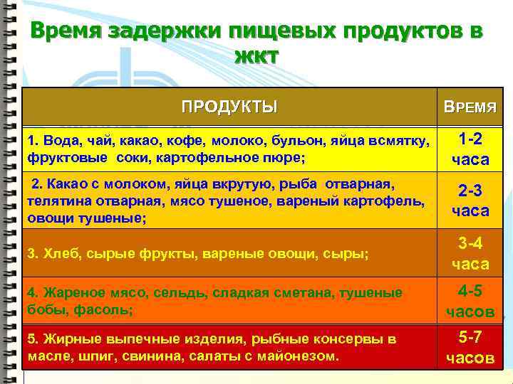 Время задержки пищевых продуктов в жкт ПРОДУКТЫ ВРЕМЯ 1. Вода, чай, какао, кофе, молоко,