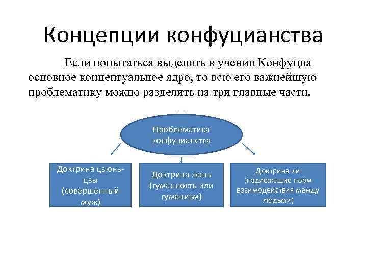 Концепции конфуцианства Если попытаться выделить в учении Конфуция основное концептуальное ядро, то всю его