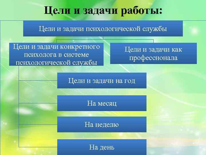 Цели и задачи работы: Цели и задачи психологической службы Цели и задачи конкретного психолога