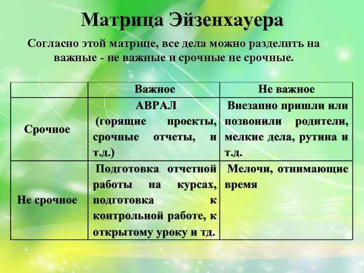 Матрица Эйзенхауера Согласно этой матрице, все дела можно разделить на важные - не важные