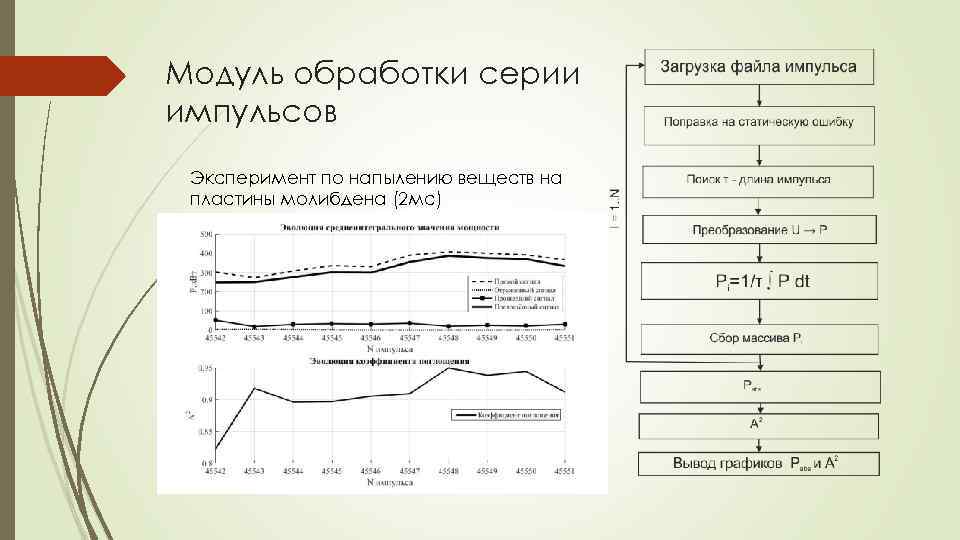 Модуль обработки серии импульсов Эксперимент по напылению веществ на пластины молибдена (2 мс) 