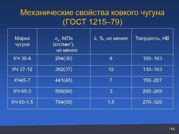 Расшифровка чугуна