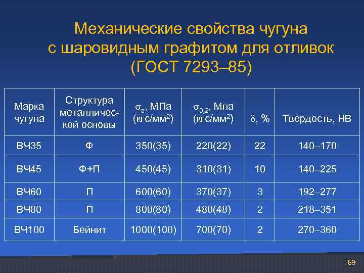 Характеристики чугунов. Механические свойства чугуна. Чугун с шаровидным графитом марки. Механические и технологические свойства чугуна.