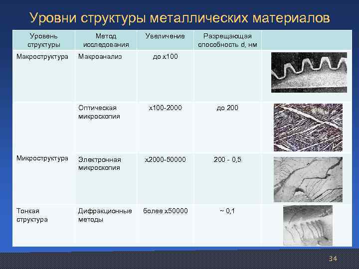 Структура уровни