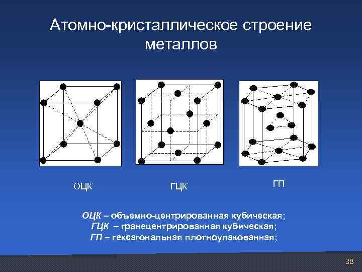 Строение решетки. ОЦК ГЦК ГПУ материаловедение. Решетка ОЦК материаловедение. Атомно-кристаллическое строение материалов. Элементарная ячейка ОЦК.