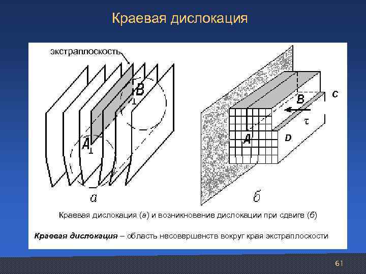 Дислокация это. Краевая дислокация экстраплоскость. Механизм образования краевой дислокации. Краевая и винтовая дислокации. Схема краевой дислокации.