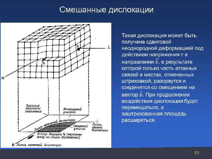 Дислокация это. Смешанная дислокация. Дислокация смешанного типа. Краевые и смешанные дислокации. Дислокация (кристаллография).