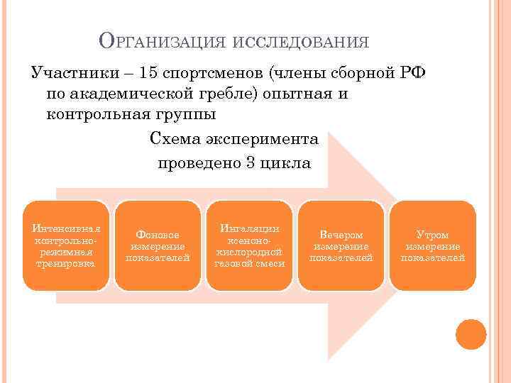 ОРГАНИЗАЦИЯ ИССЛЕДОВАНИЯ Участники – 15 спортсменов (члены сборной РФ по академической гребле) опытная и