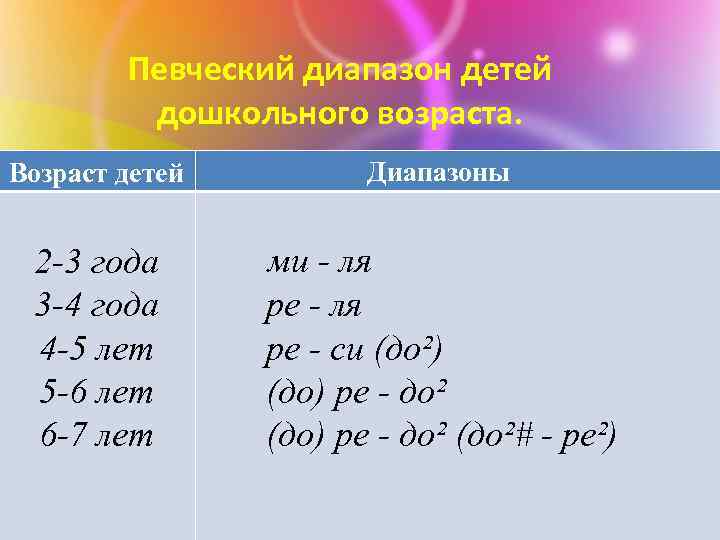 Певческий диапазон детей дошкольного возраста. Возраст детей Диапазоны 2 -3 года 3 -4 года