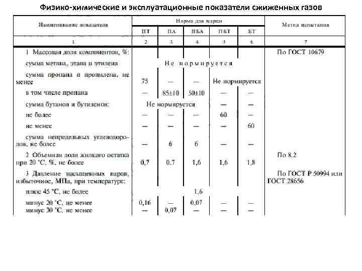 Физико-химические и эксплуатационные показатели сжиженных газов 