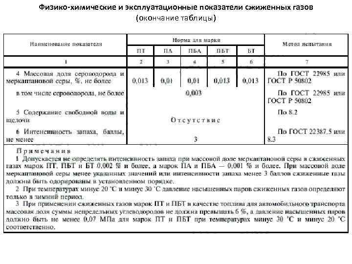 Физико-химические и эксплуатационные показатели сжиженных газов (окончание таблицы) 