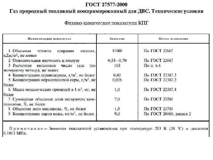 ГОСТ 27577 -2000 Газ природный топливный компримированный для ДВС. Технические условия Физико-химические показатели КПГ