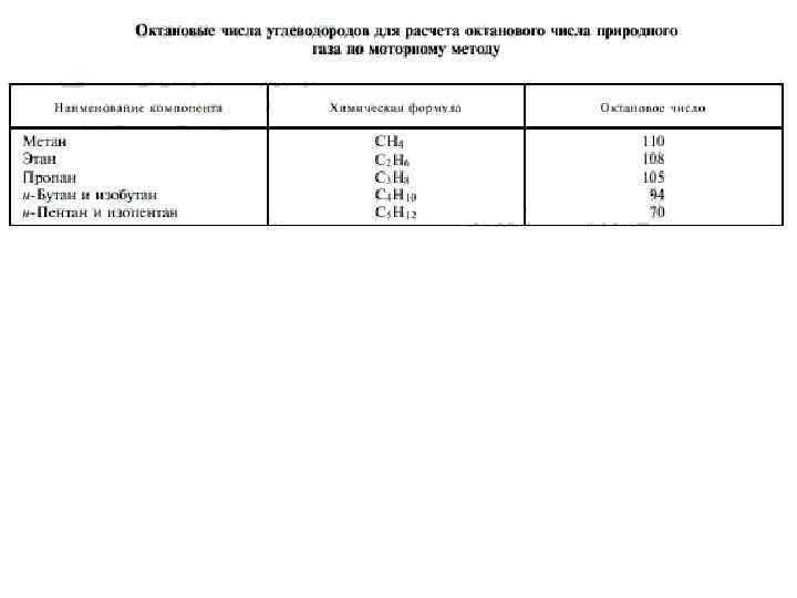 Октановое число газа пропан. Октановые числа углеводородов таблица. Октановые числа углеводородов. Октановое число таблица. Метан октановое число по моторному методу.