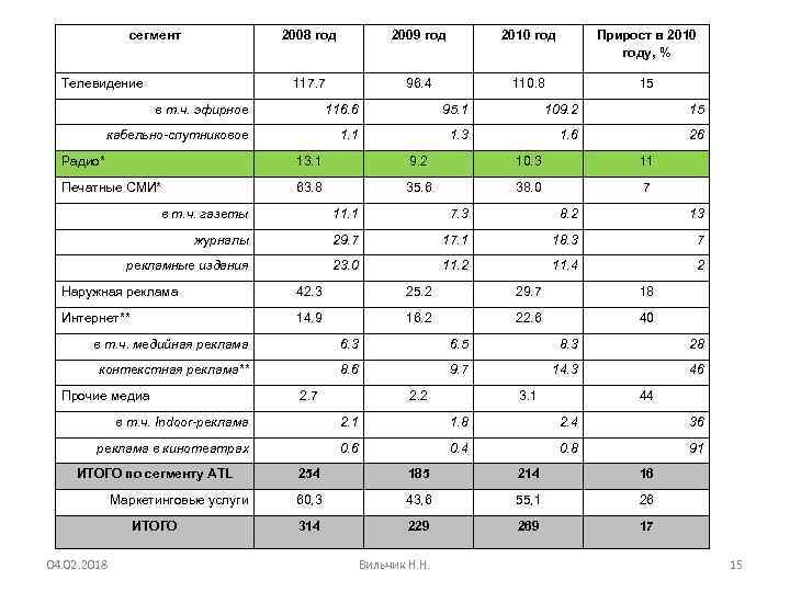 сегмент 2008 год 2010 год Прирост в 2010 году, % 117. 7 Телевидение 2009
