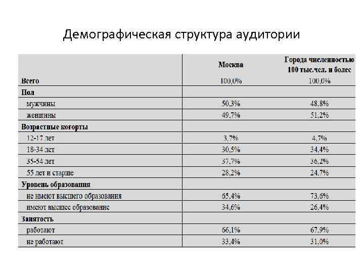 Демографическая структура аудитории 