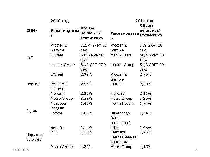 Объем Рекламодател рекламы/ ь Статистика 2011 год Объем рекламы/ Рекламодател Статистика ь Procter &