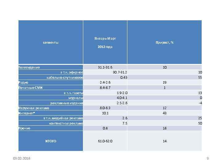 сегменты Телевидение Январь-Март Прирост, % 2012 года 31. 1 -31. 6 в т. ч.