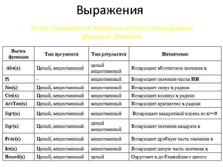 Выражения Ниже приводится перечень часто используемых функций Паскаля. Вызов функции Тип аргумента Тип результата