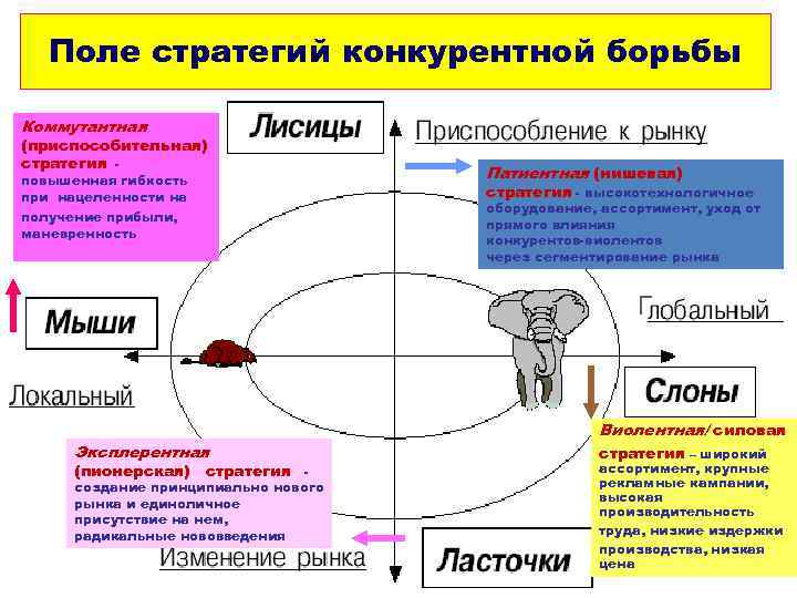 Поле стратегий конкурентной борьбы Коммутантная (приспособительная) стратегия повышенная гибкость при нацеленности на получение прибыли,