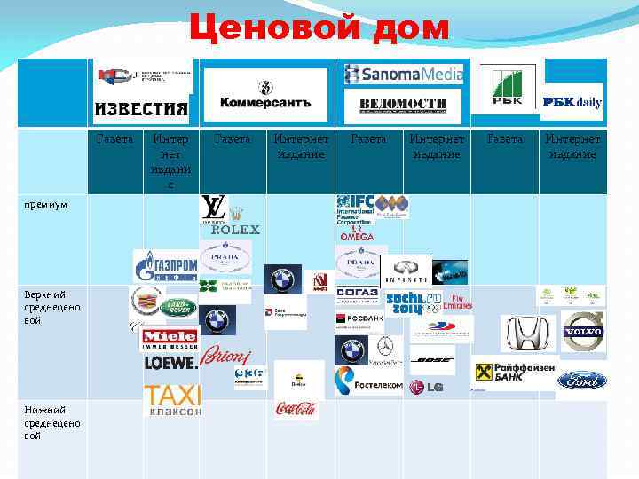 Ценовой дом Газета премиум Верхний среднецено вой Нижний среднецено вой Интер нет издани е