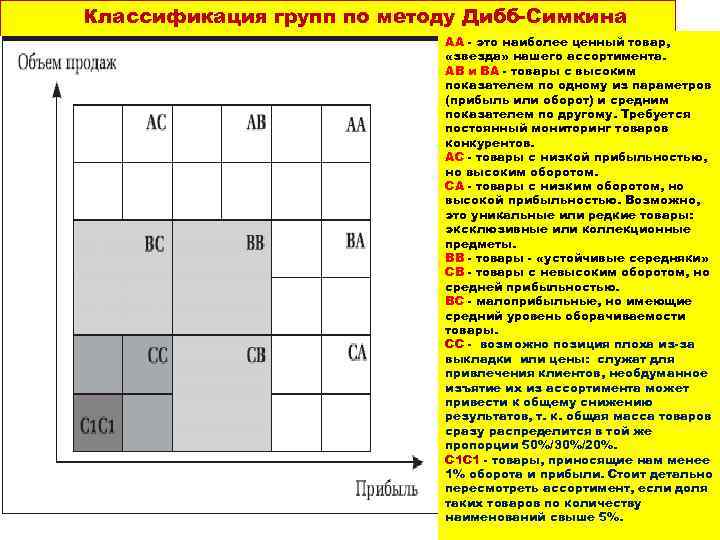 Классификация групп по методу Дибб-Симкина АА - это наиболее ценный товар, «звезда» нашего ассортимента.