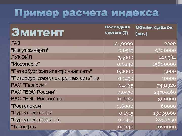 Пример расчета индекса Эмитент ГАЗ 