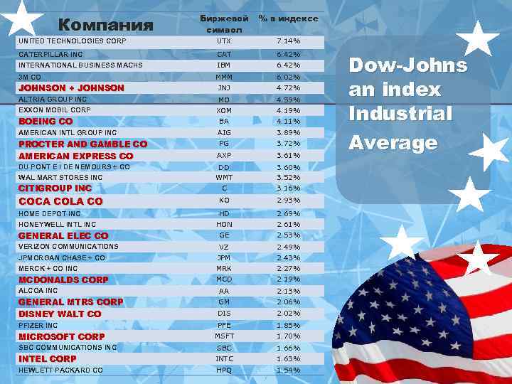 Компания Биржевой символ % в индексе UNITED TECHNOLOGIES CORP UTX 7. 14% CATERPILLAR INC