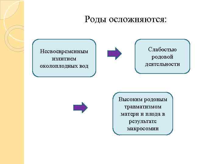 Роды осложняются: Несвоевременным излитием околоплодных вод Слабостью родовой деятельности Высоким родовым травматизмом матери и