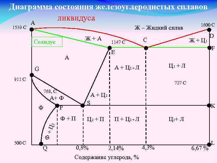 Состояние сплавов. Диаграмма состояния железоуглеродистых сплавов сплавы. Диаграмма состояния железоуглеродистых сплавов Fe-fe3c. Диаграмма железоуглеродистых сплавов Fe fe3c. Линия ликвидус на диаграмме железо-углерод.