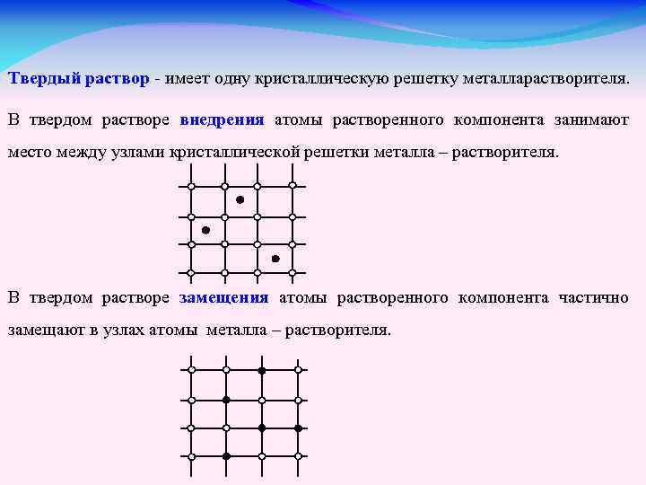 Твердый раствор - имеет одну кристаллическую решетку металларастворителя. В твердом растворе внедрения атомы растворенного