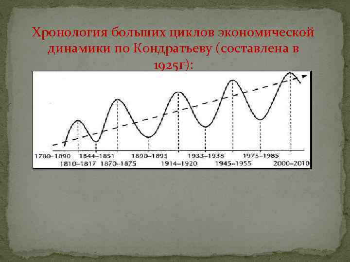 Хронология больших циклов экономической динамики по Кондратьеву (составлена в 1925 г): 